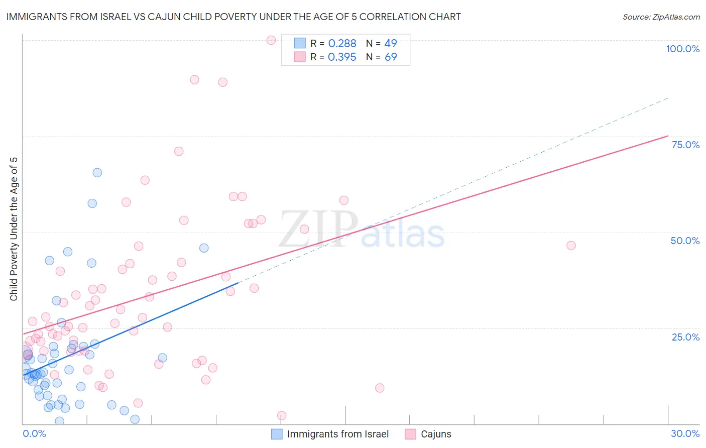 Immigrants from Israel vs Cajun Child Poverty Under the Age of 5