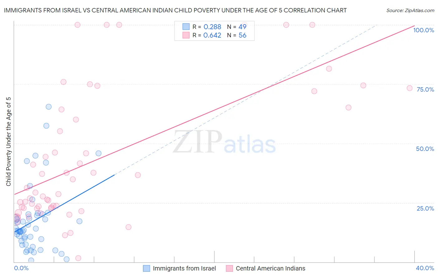 Immigrants from Israel vs Central American Indian Child Poverty Under the Age of 5