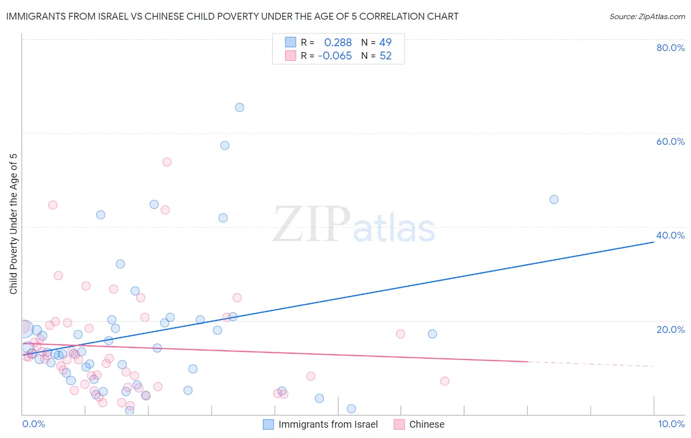 Immigrants from Israel vs Chinese Child Poverty Under the Age of 5