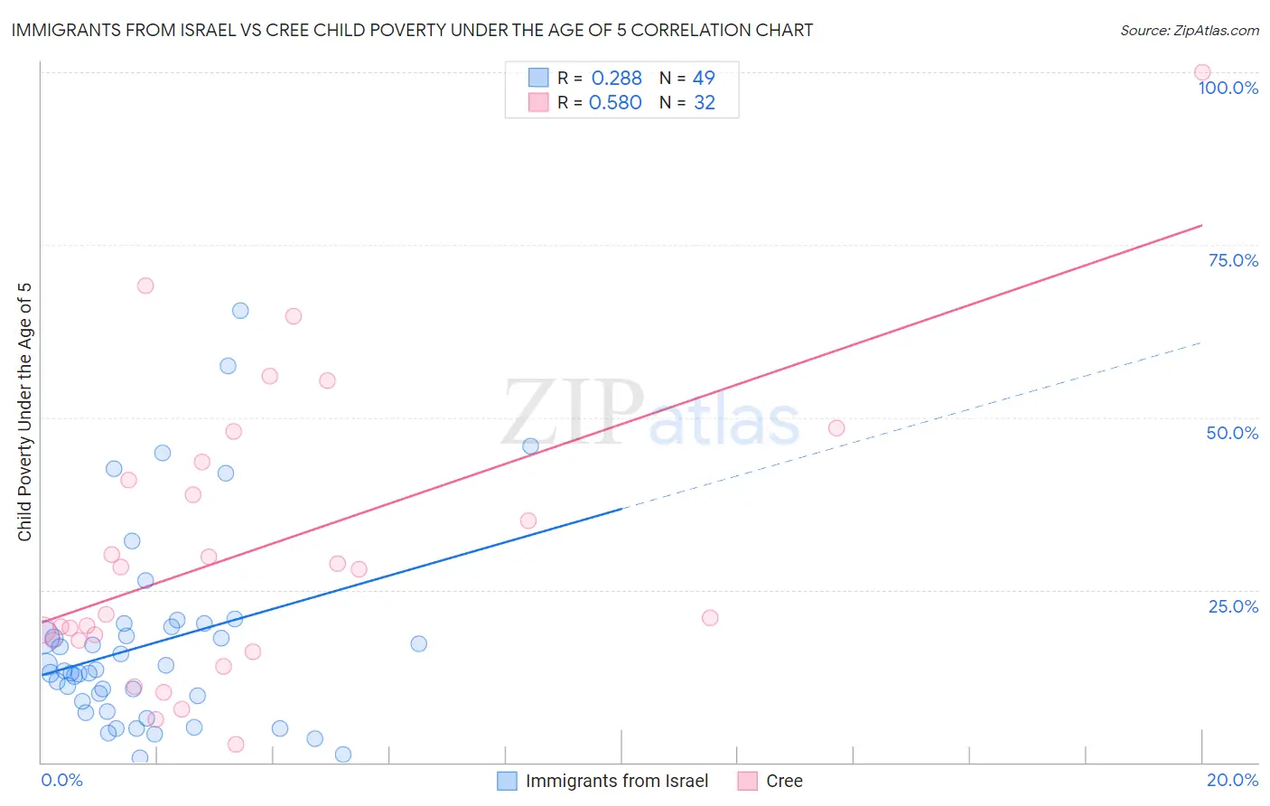 Immigrants from Israel vs Cree Child Poverty Under the Age of 5