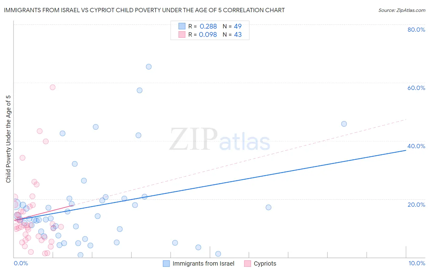 Immigrants from Israel vs Cypriot Child Poverty Under the Age of 5