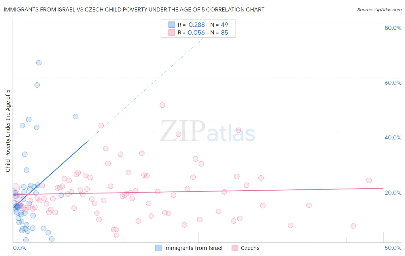 Immigrants from Israel vs Czech Child Poverty Under the Age of 5