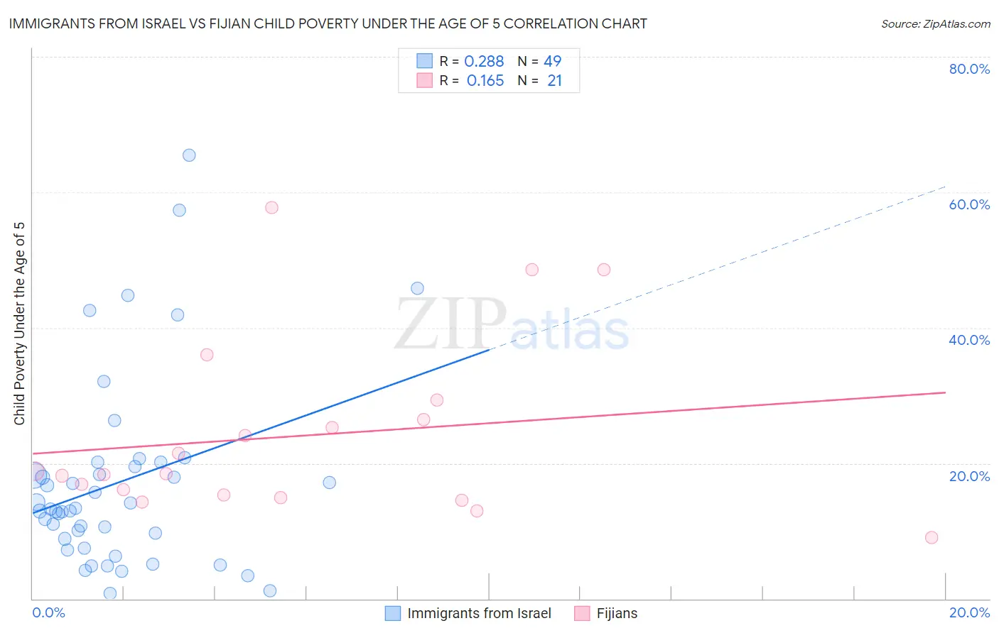 Immigrants from Israel vs Fijian Child Poverty Under the Age of 5
