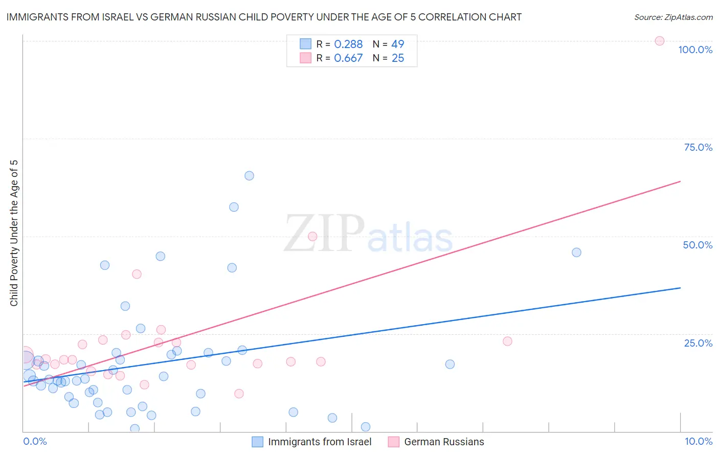 Immigrants from Israel vs German Russian Child Poverty Under the Age of 5