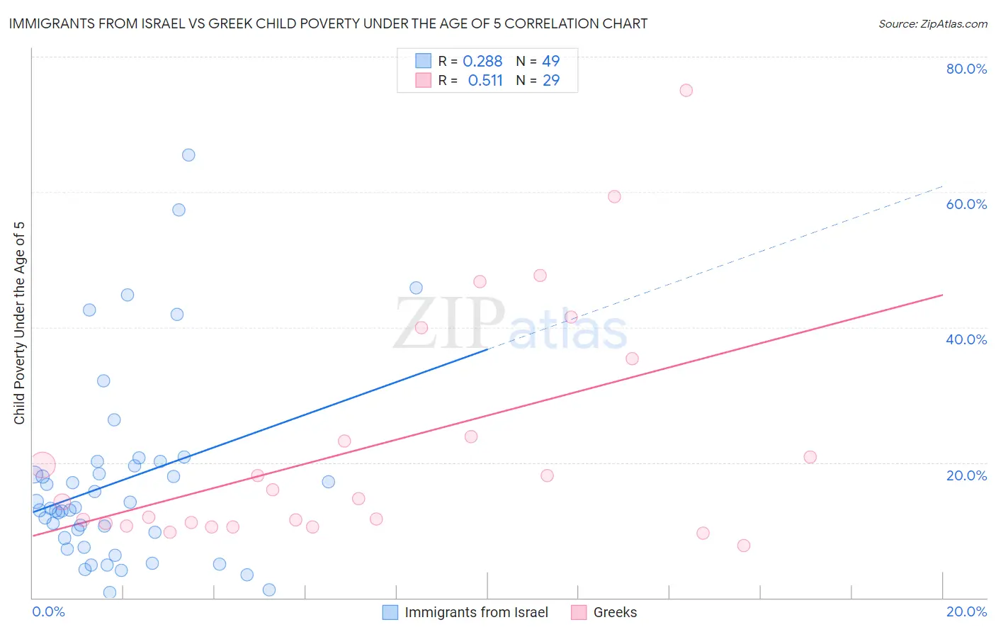 Immigrants from Israel vs Greek Child Poverty Under the Age of 5