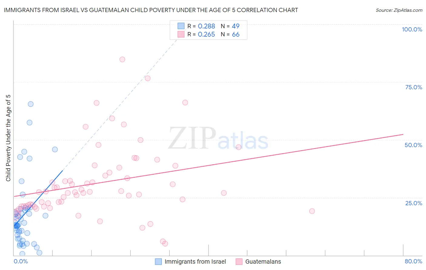 Immigrants from Israel vs Guatemalan Child Poverty Under the Age of 5