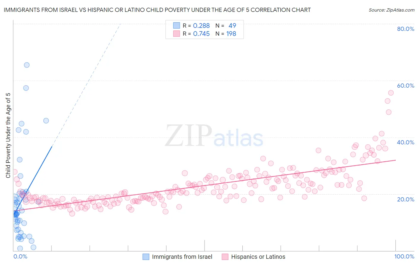 Immigrants from Israel vs Hispanic or Latino Child Poverty Under the Age of 5