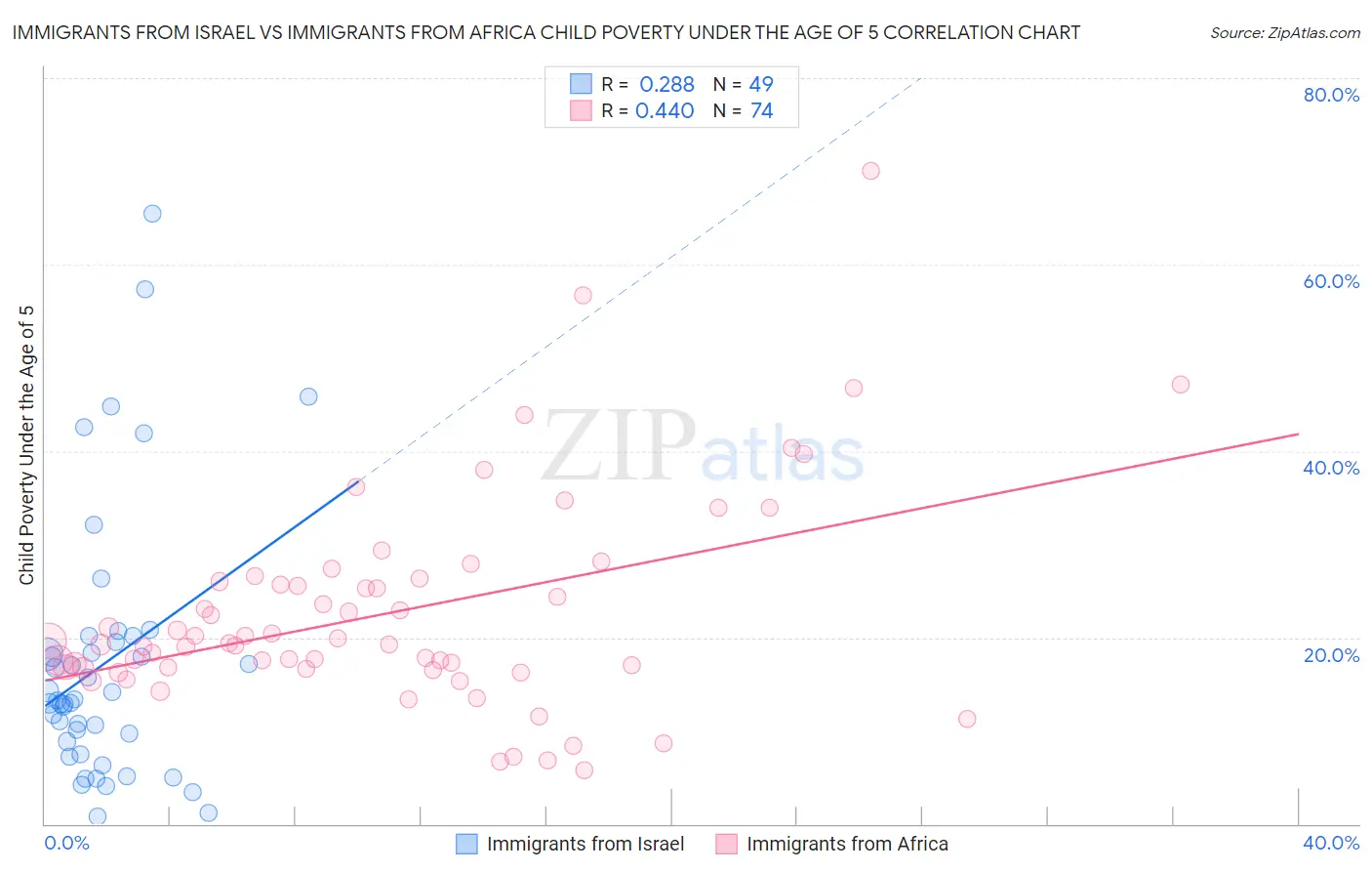 Immigrants from Israel vs Immigrants from Africa Child Poverty Under the Age of 5