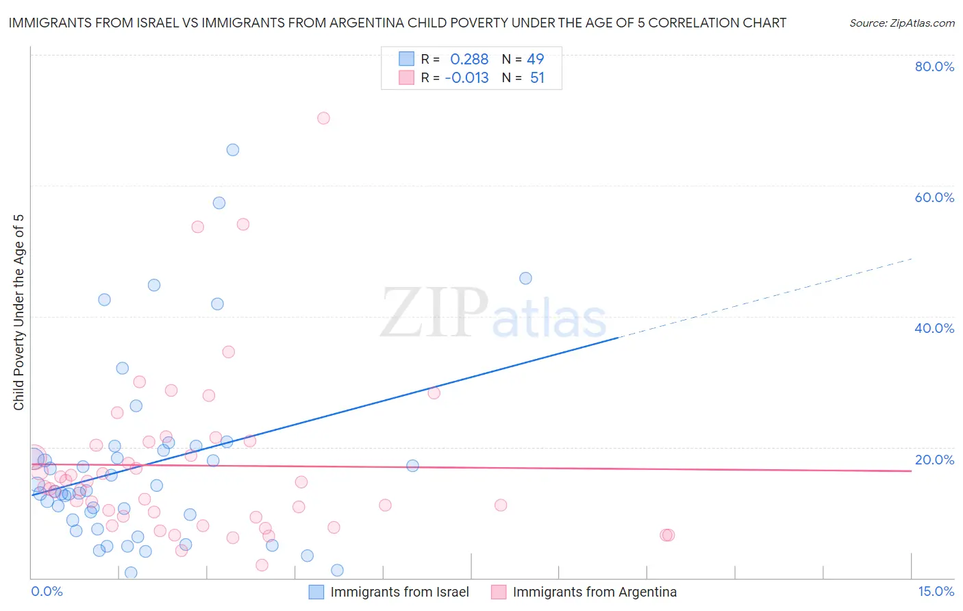 Immigrants from Israel vs Immigrants from Argentina Child Poverty Under the Age of 5