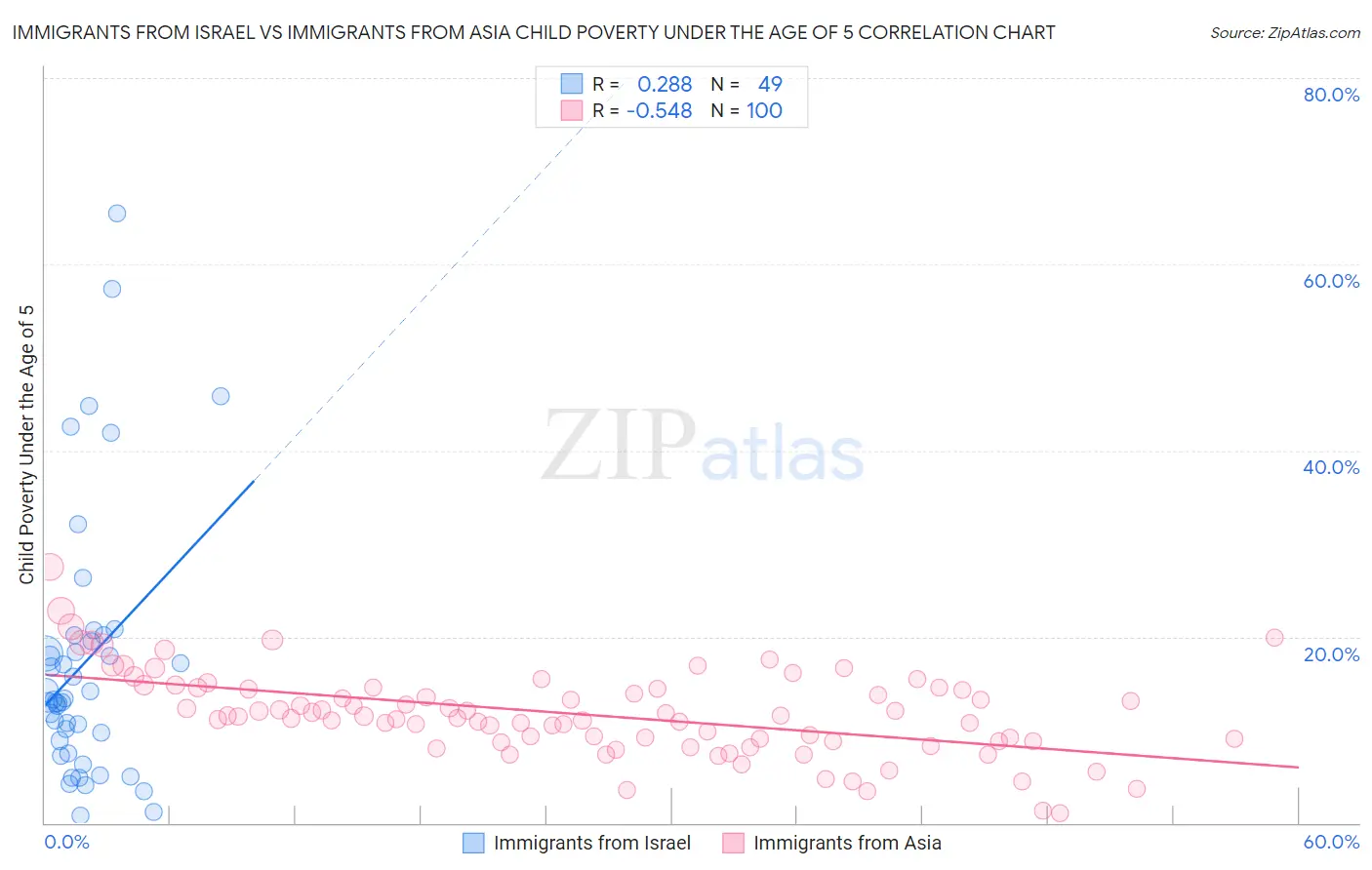 Immigrants from Israel vs Immigrants from Asia Child Poverty Under the Age of 5