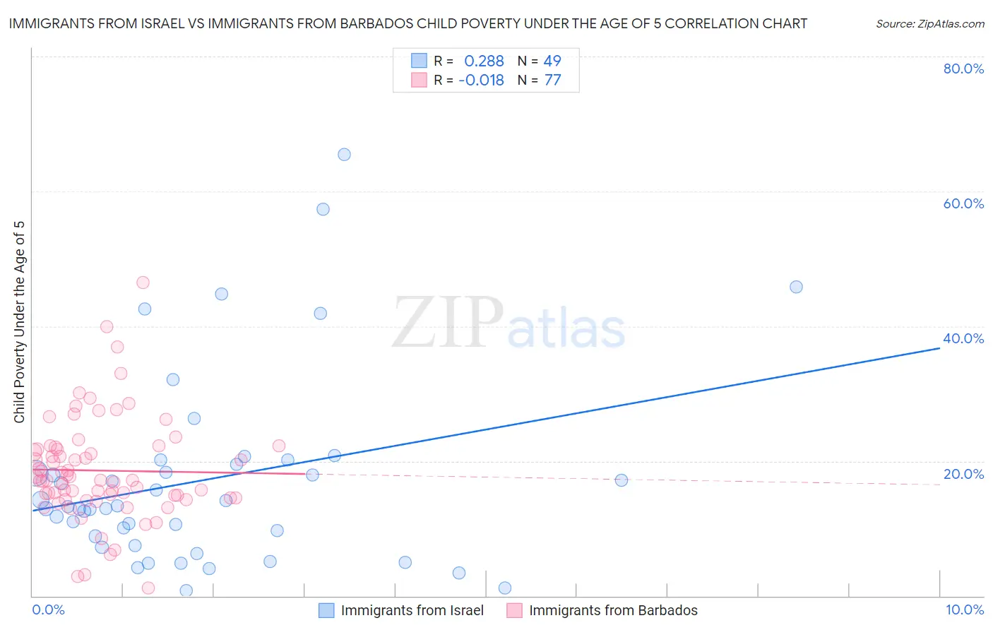 Immigrants from Israel vs Immigrants from Barbados Child Poverty Under the Age of 5