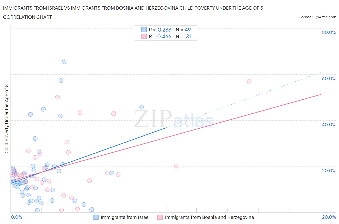 Immigrants from Israel vs Immigrants from Bosnia and Herzegovina Child Poverty Under the Age of 5