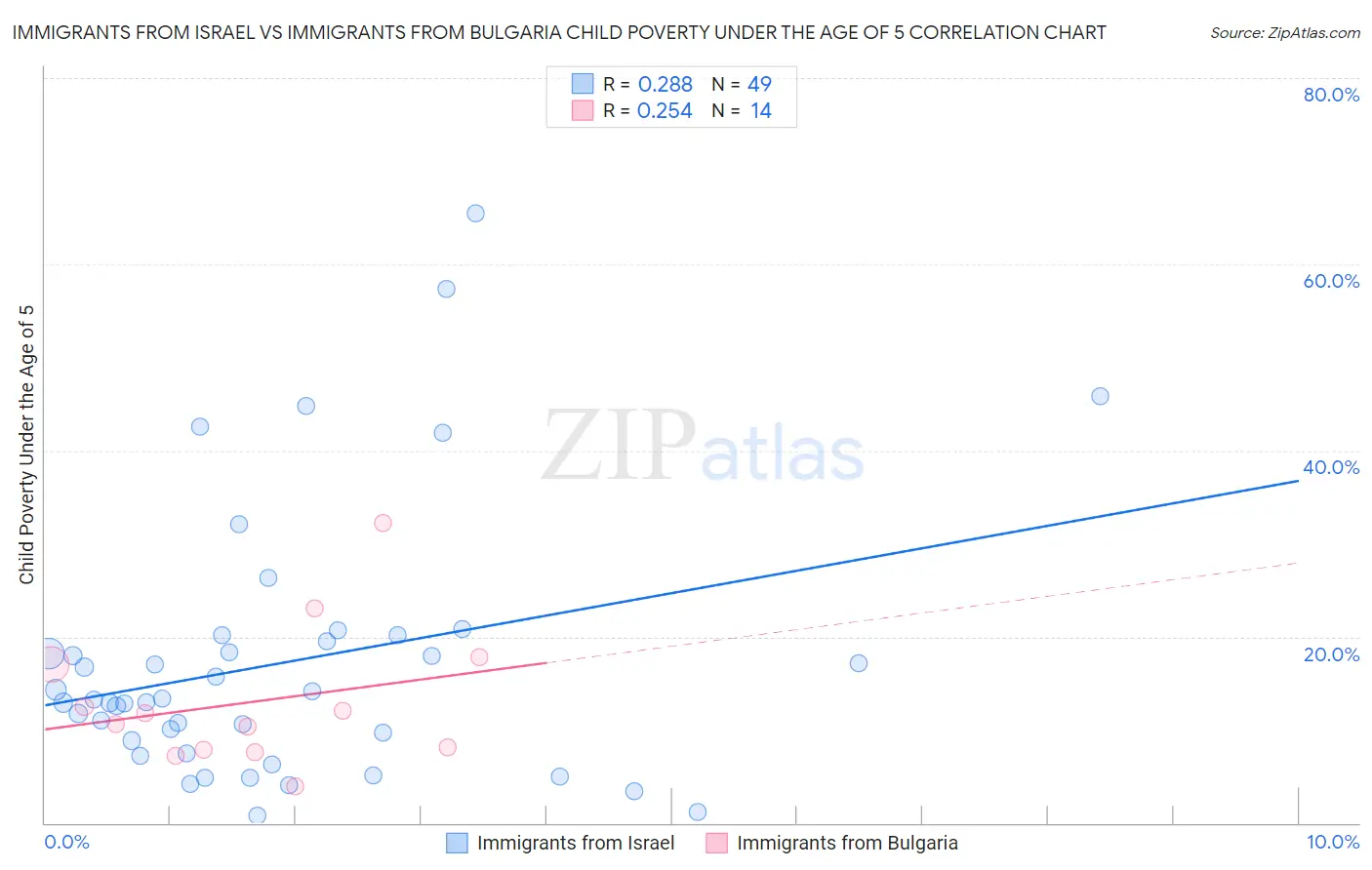 Immigrants from Israel vs Immigrants from Bulgaria Child Poverty Under the Age of 5