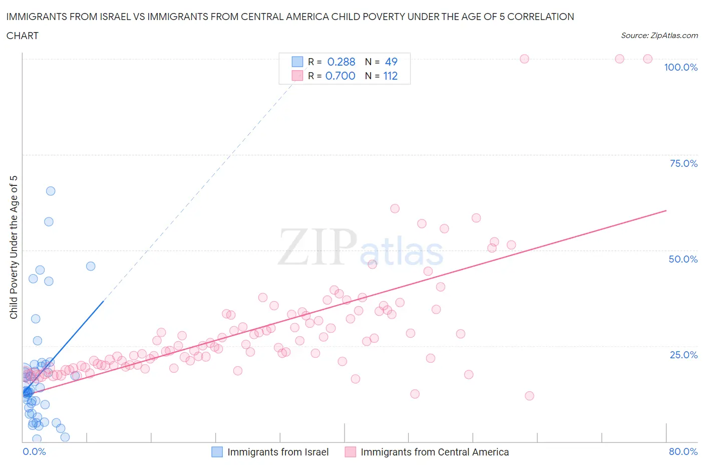 Immigrants from Israel vs Immigrants from Central America Child Poverty Under the Age of 5