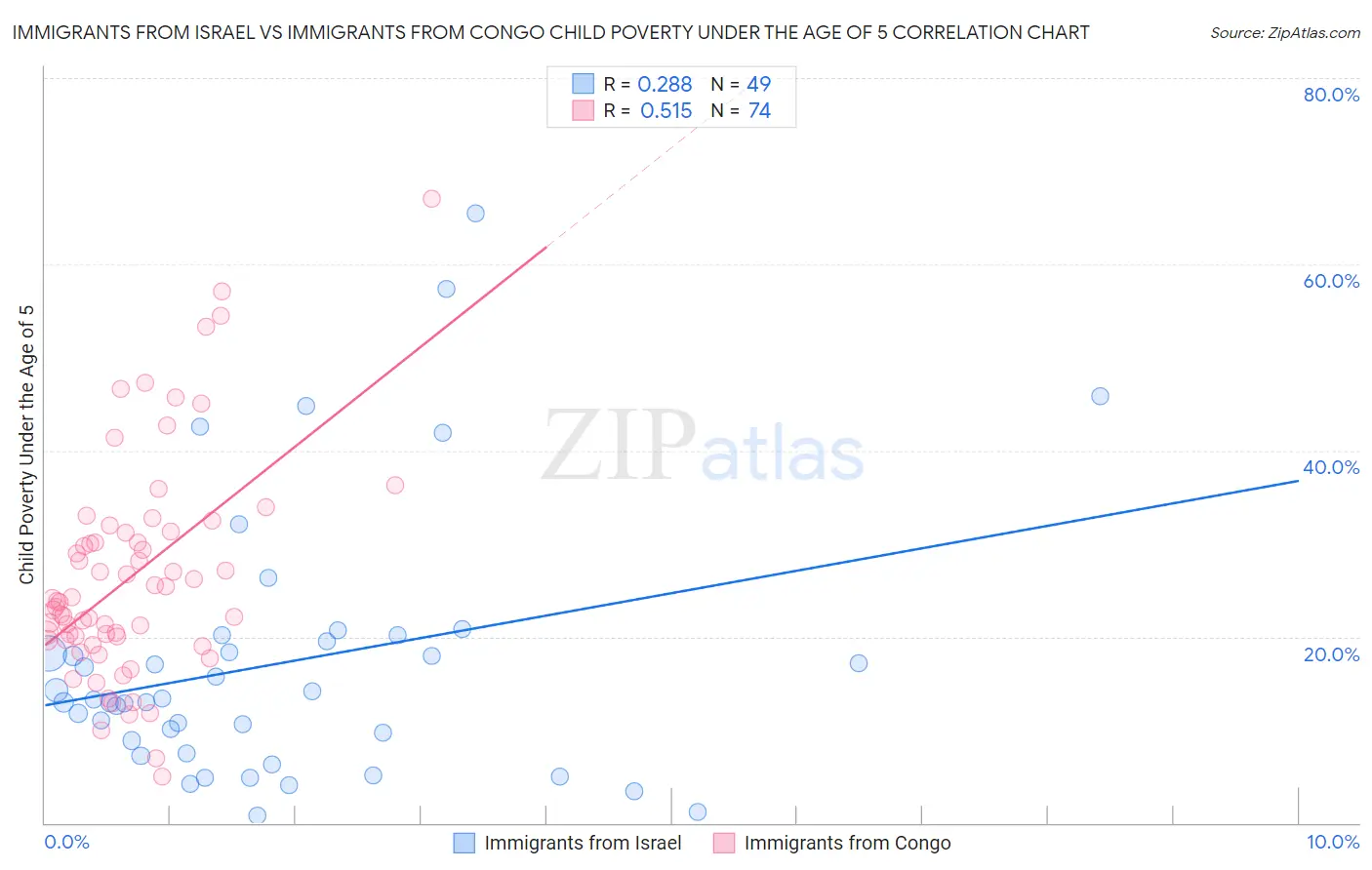 Immigrants from Israel vs Immigrants from Congo Child Poverty Under the Age of 5