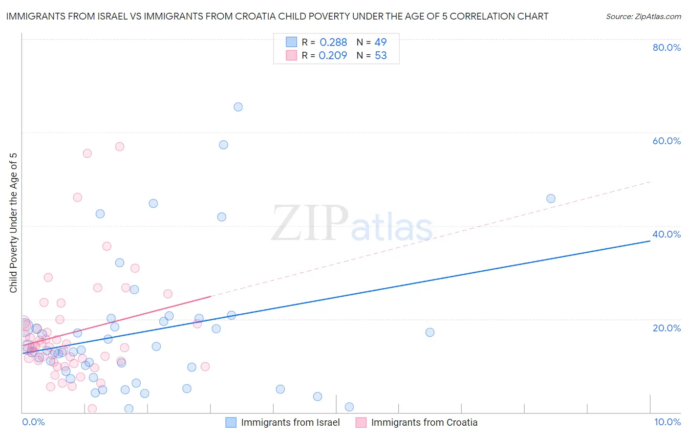 Immigrants from Israel vs Immigrants from Croatia Child Poverty Under the Age of 5