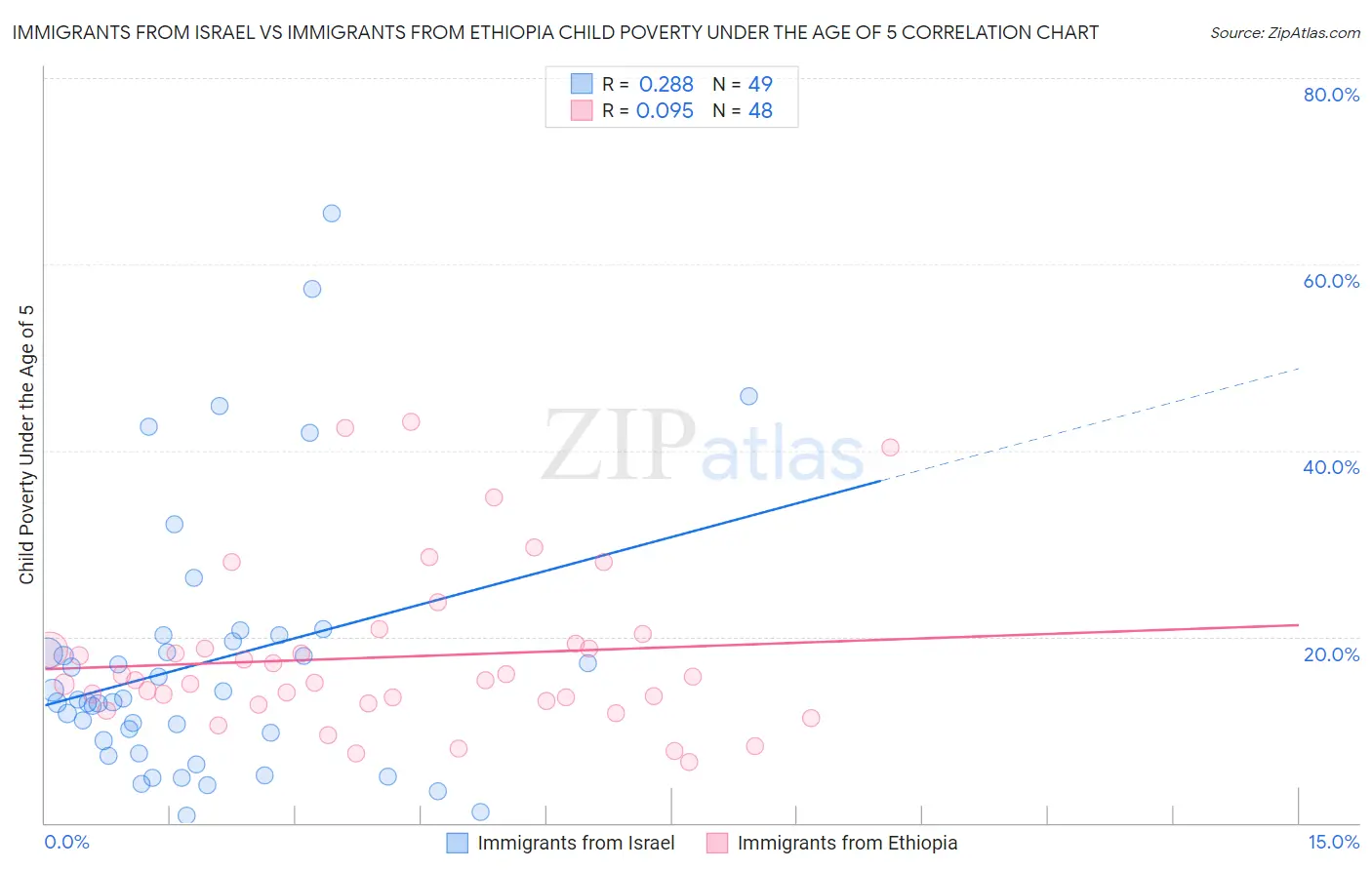 Immigrants from Israel vs Immigrants from Ethiopia Child Poverty Under the Age of 5