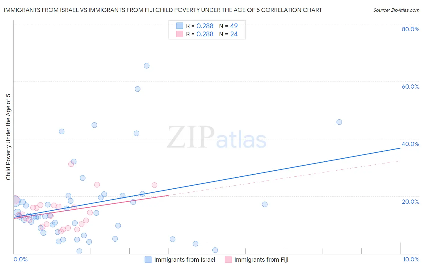 Immigrants from Israel vs Immigrants from Fiji Child Poverty Under the Age of 5