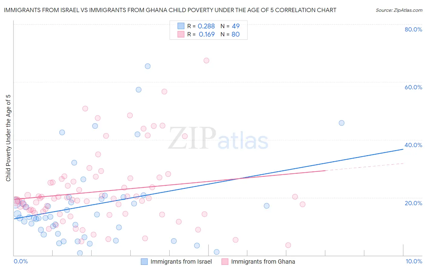Immigrants from Israel vs Immigrants from Ghana Child Poverty Under the Age of 5