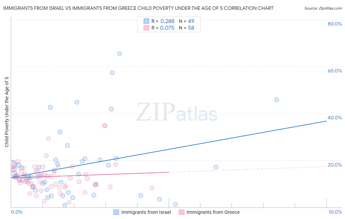 Immigrants from Israel vs Immigrants from Greece Child Poverty Under the Age of 5