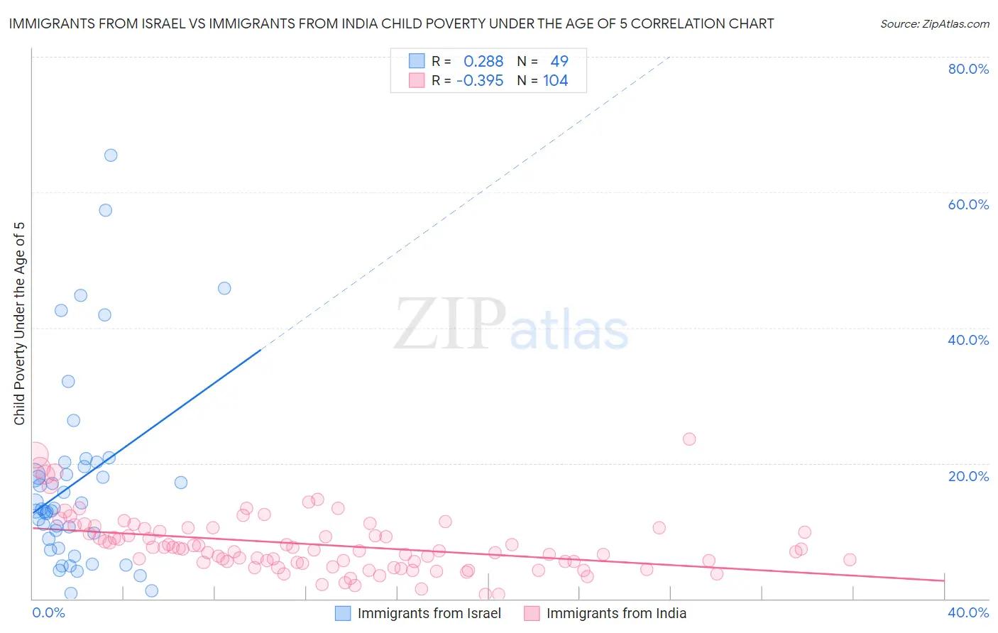 Immigrants from Israel vs Immigrants from India Child Poverty Under the Age of 5