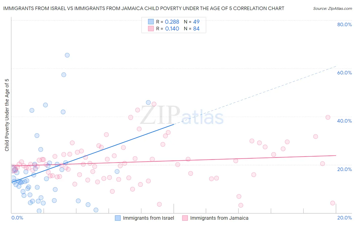 Immigrants from Israel vs Immigrants from Jamaica Child Poverty Under the Age of 5