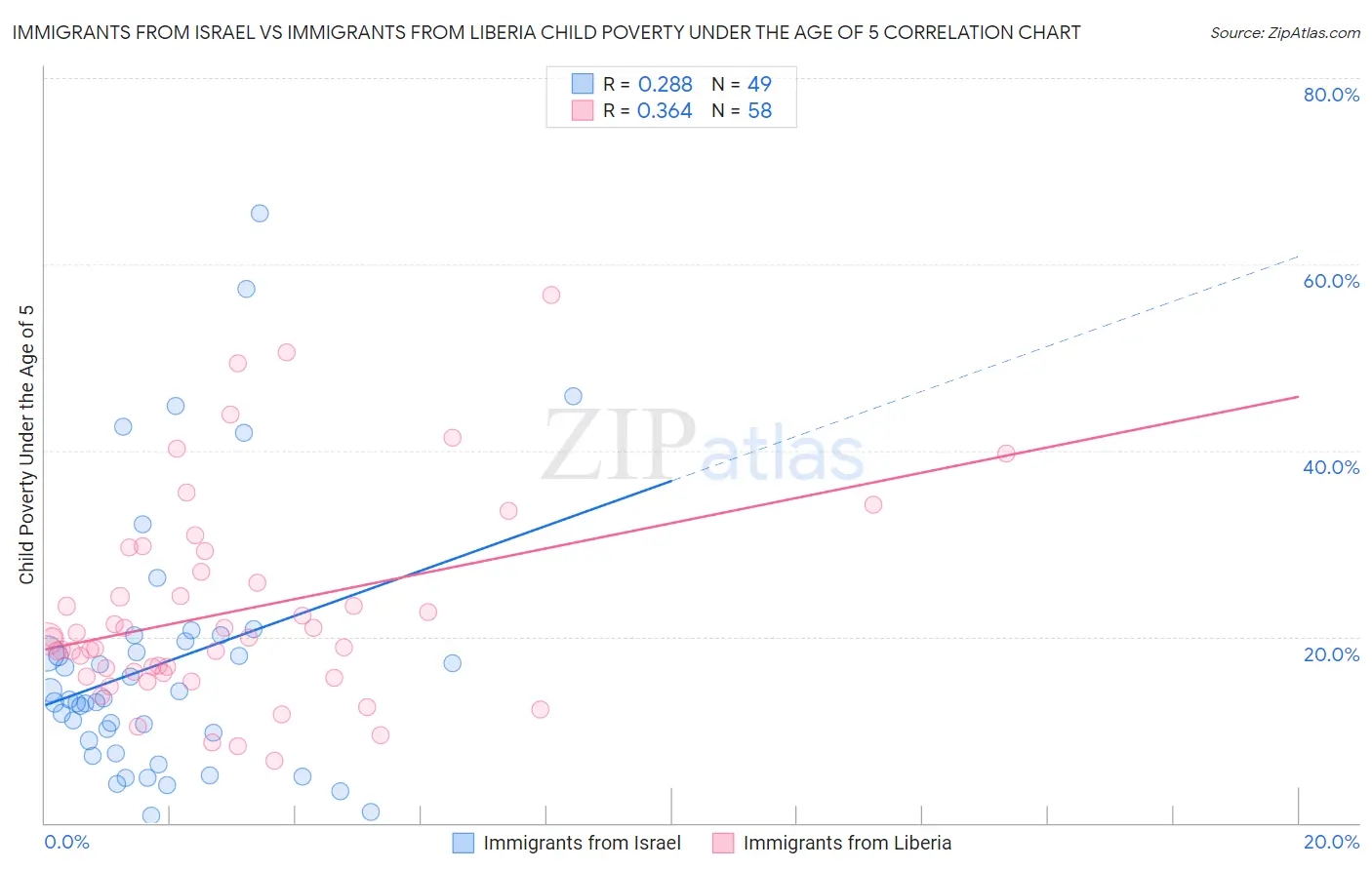 Immigrants from Israel vs Immigrants from Liberia Child Poverty Under the Age of 5