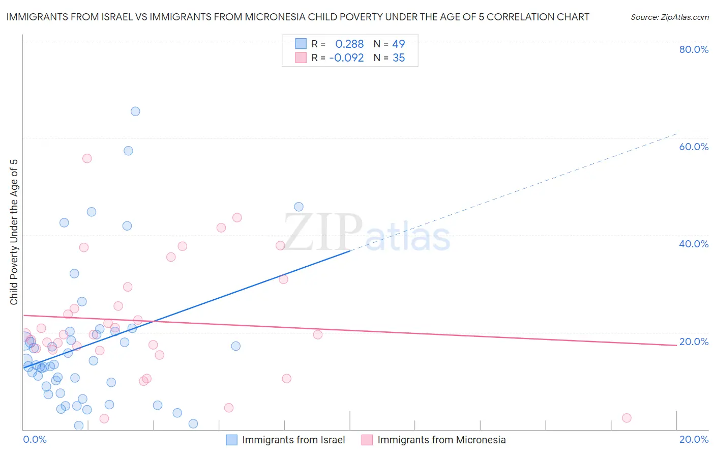 Immigrants from Israel vs Immigrants from Micronesia Child Poverty Under the Age of 5