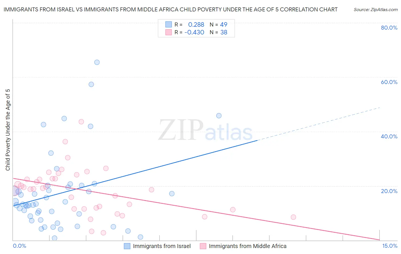 Immigrants from Israel vs Immigrants from Middle Africa Child Poverty Under the Age of 5