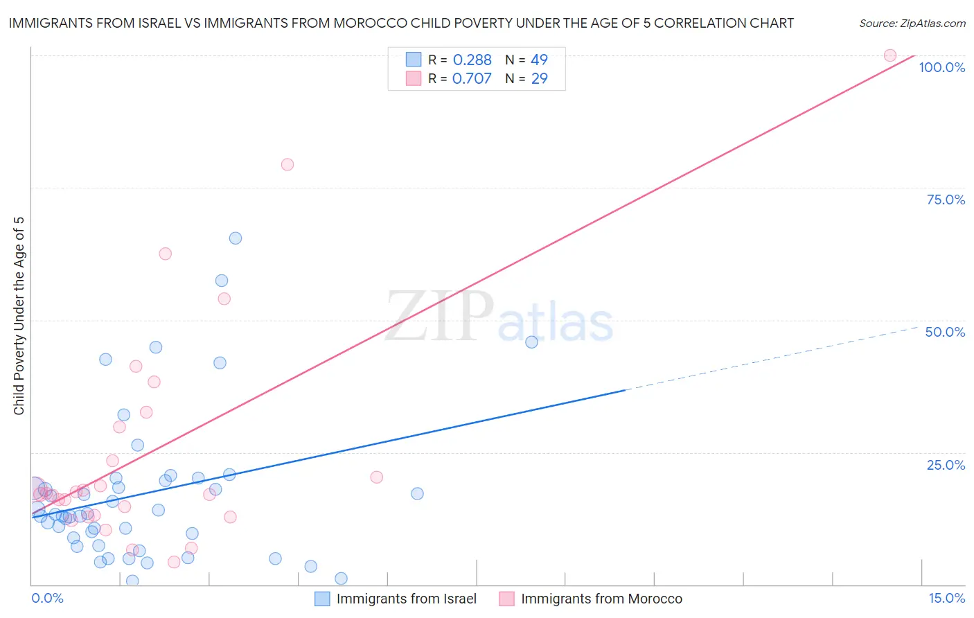 Immigrants from Israel vs Immigrants from Morocco Child Poverty Under the Age of 5