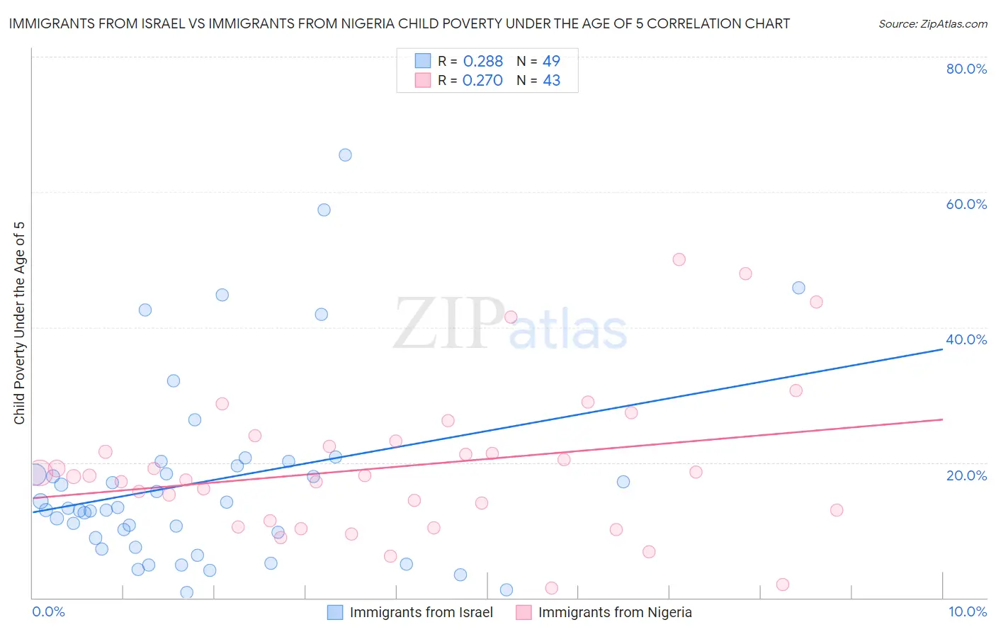 Immigrants from Israel vs Immigrants from Nigeria Child Poverty Under the Age of 5