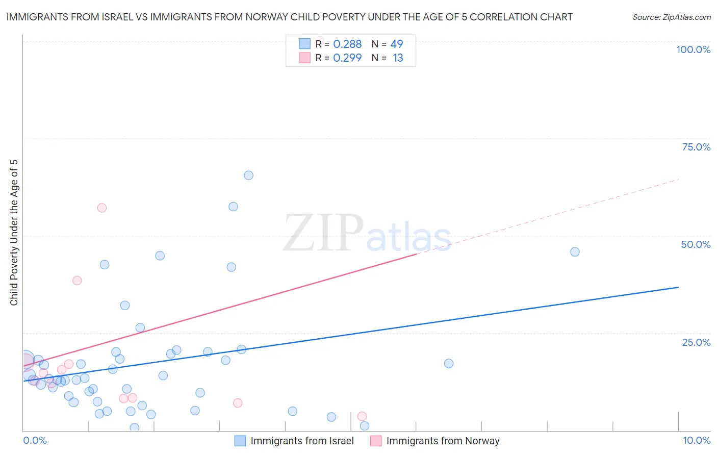 Immigrants from Israel vs Immigrants from Norway Child Poverty Under the Age of 5