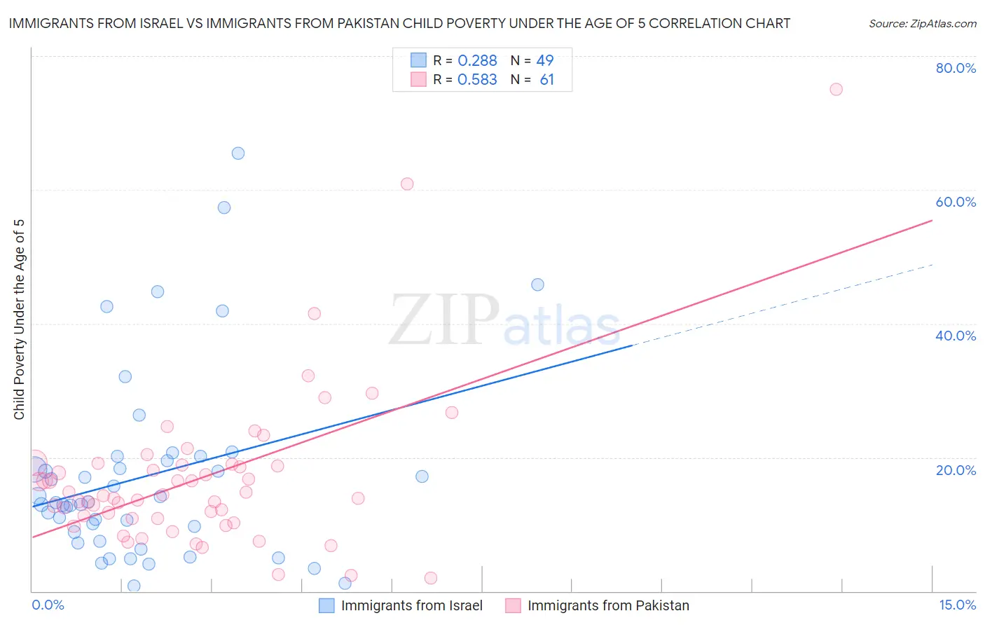 Immigrants from Israel vs Immigrants from Pakistan Child Poverty Under the Age of 5