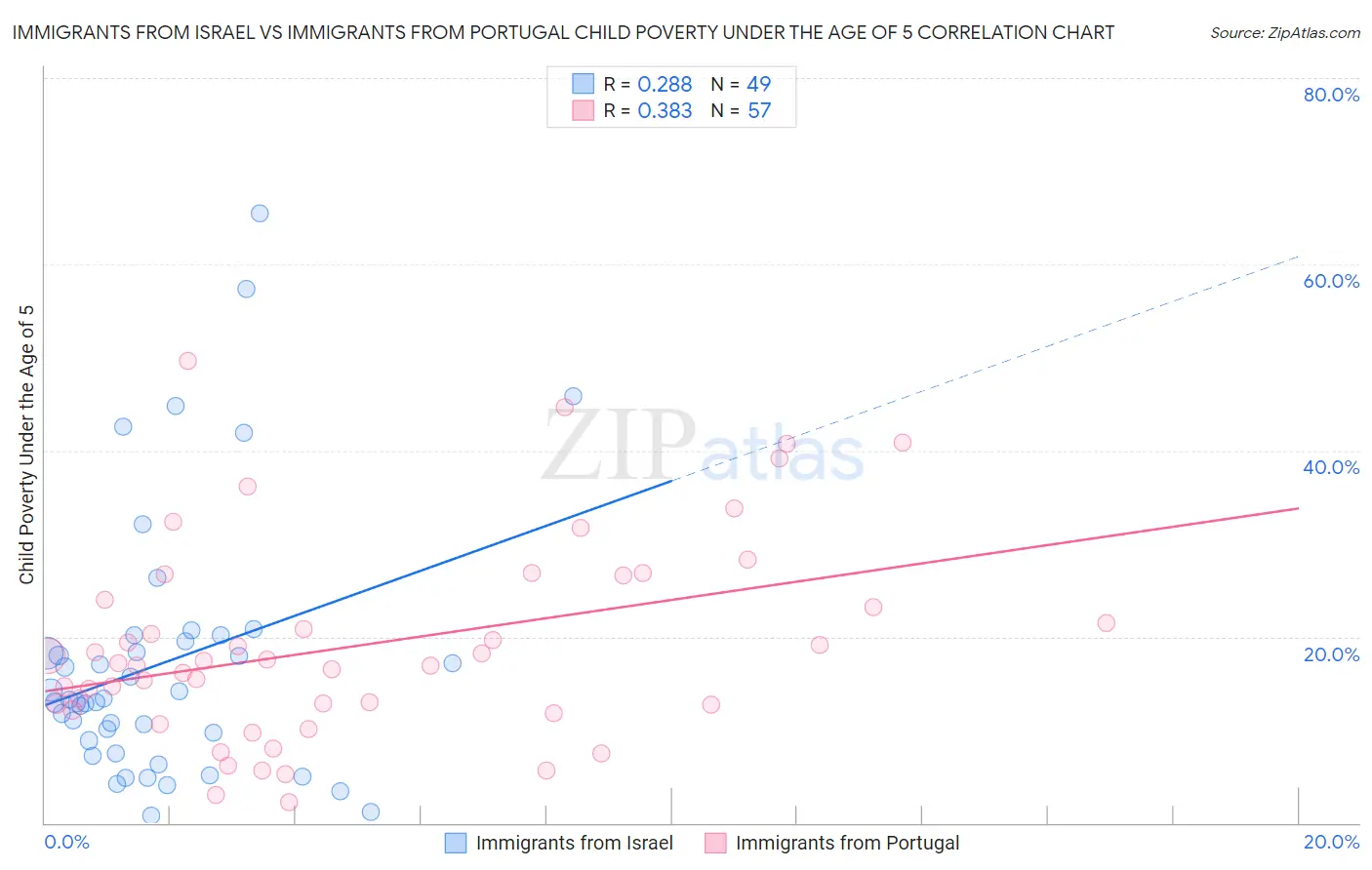 Immigrants from Israel vs Immigrants from Portugal Child Poverty Under the Age of 5