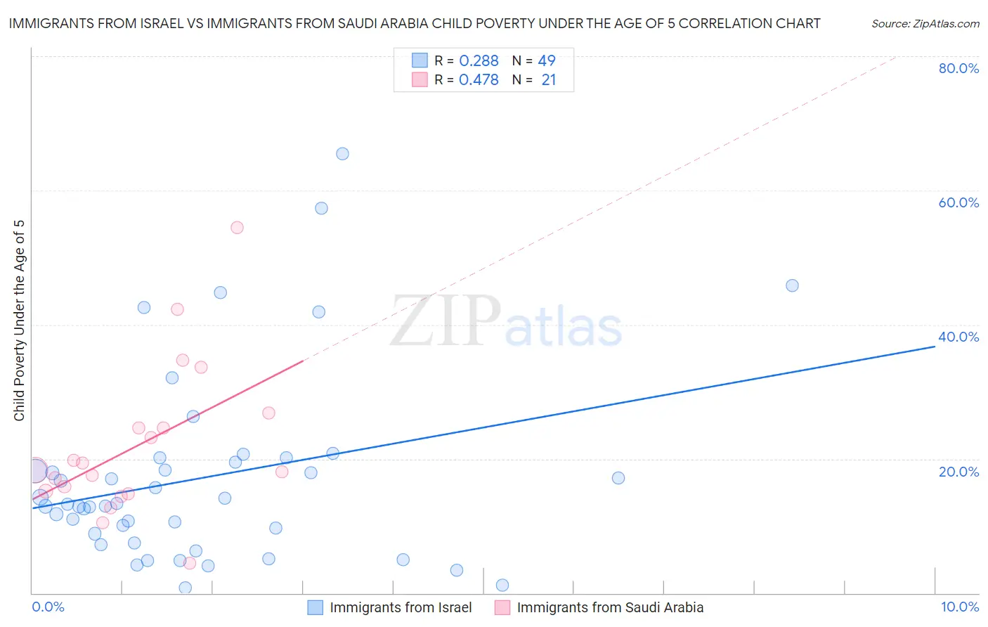 Immigrants from Israel vs Immigrants from Saudi Arabia Child Poverty Under the Age of 5