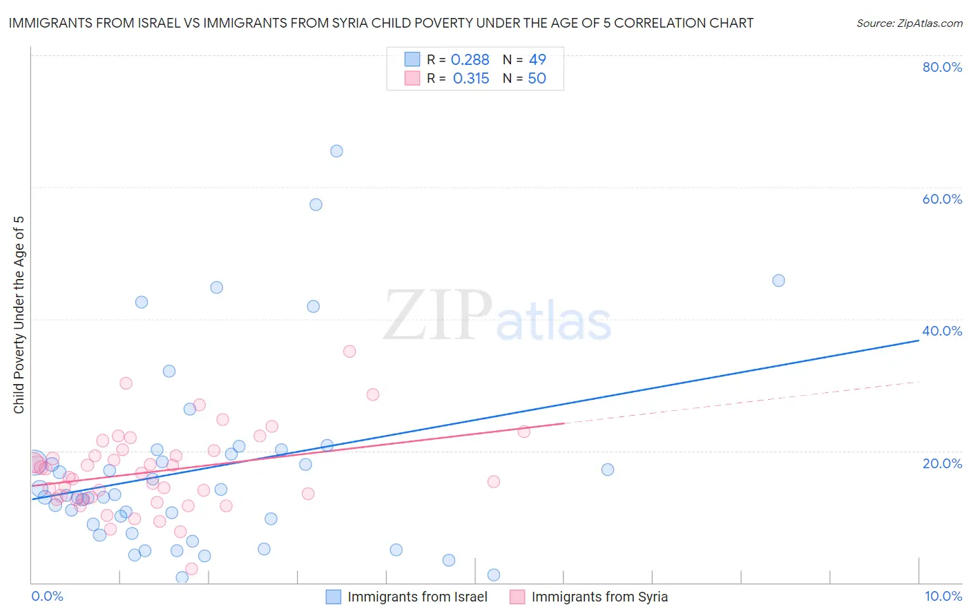 Immigrants from Israel vs Immigrants from Syria Child Poverty Under the Age of 5