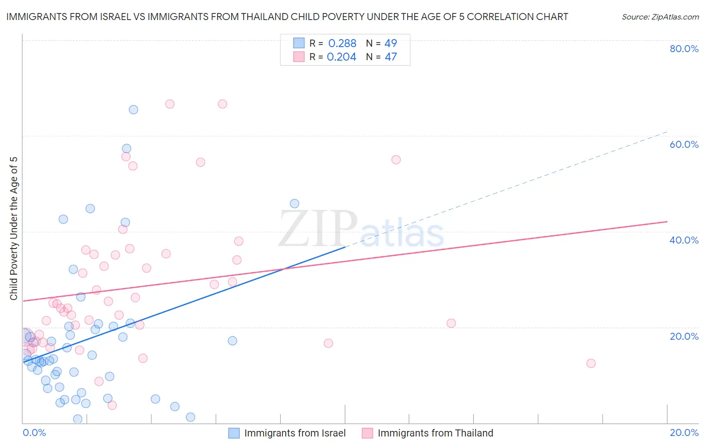 Immigrants from Israel vs Immigrants from Thailand Child Poverty Under the Age of 5