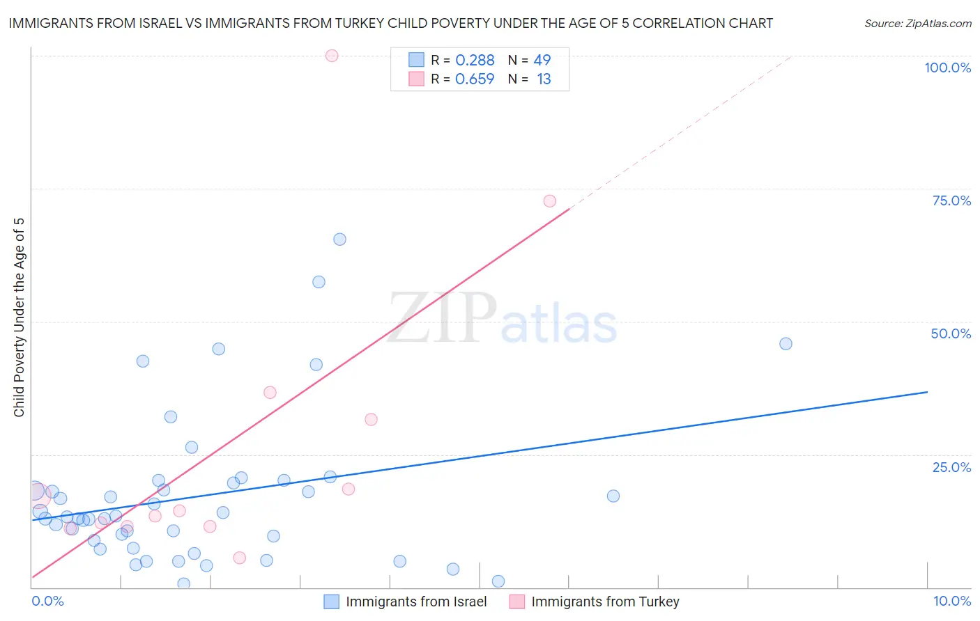 Immigrants from Israel vs Immigrants from Turkey Child Poverty Under the Age of 5