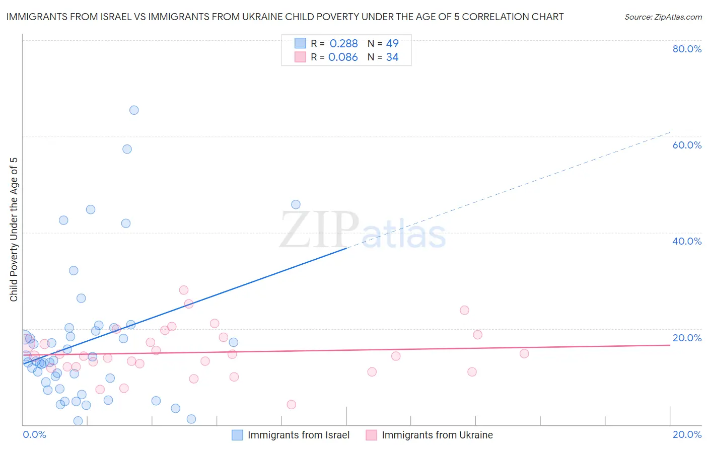 Immigrants from Israel vs Immigrants from Ukraine Child Poverty Under the Age of 5