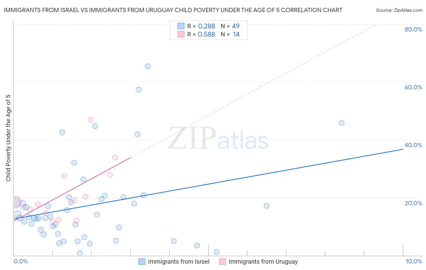 Immigrants from Israel vs Immigrants from Uruguay Child Poverty Under the Age of 5