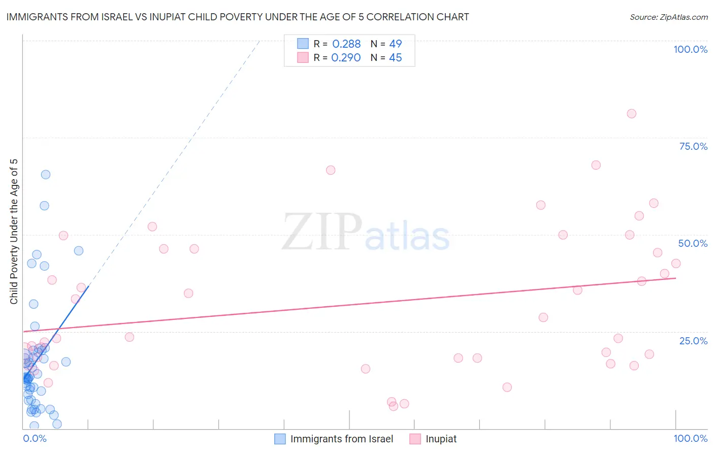 Immigrants from Israel vs Inupiat Child Poverty Under the Age of 5