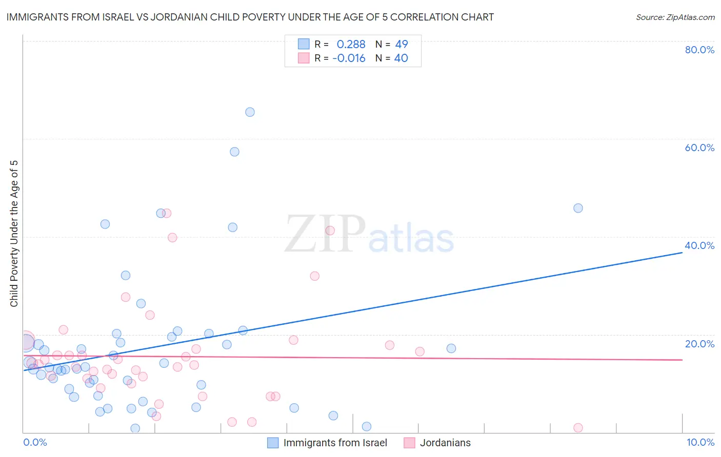 Immigrants from Israel vs Jordanian Child Poverty Under the Age of 5