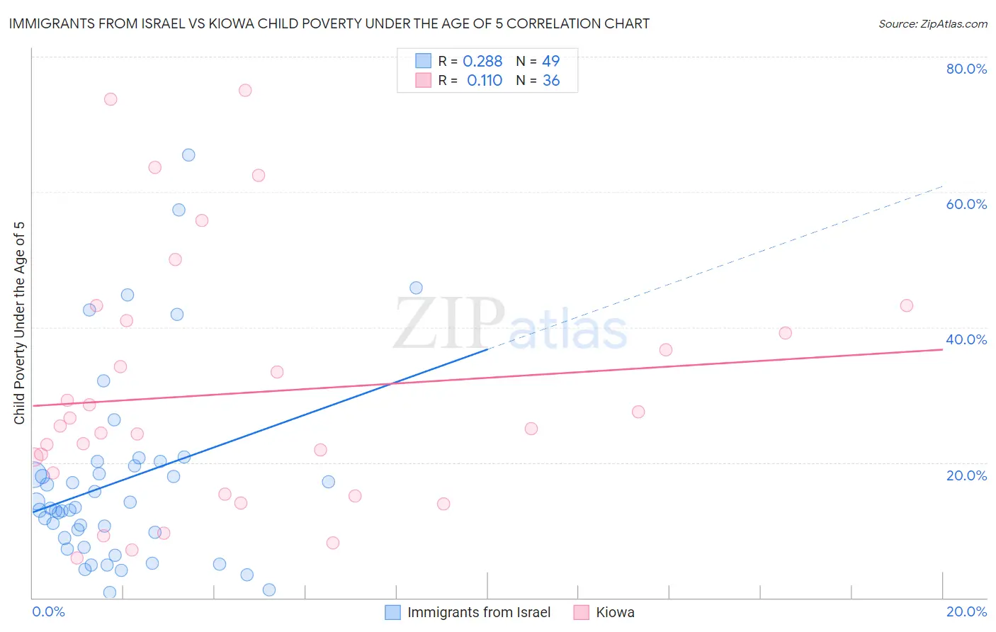 Immigrants from Israel vs Kiowa Child Poverty Under the Age of 5