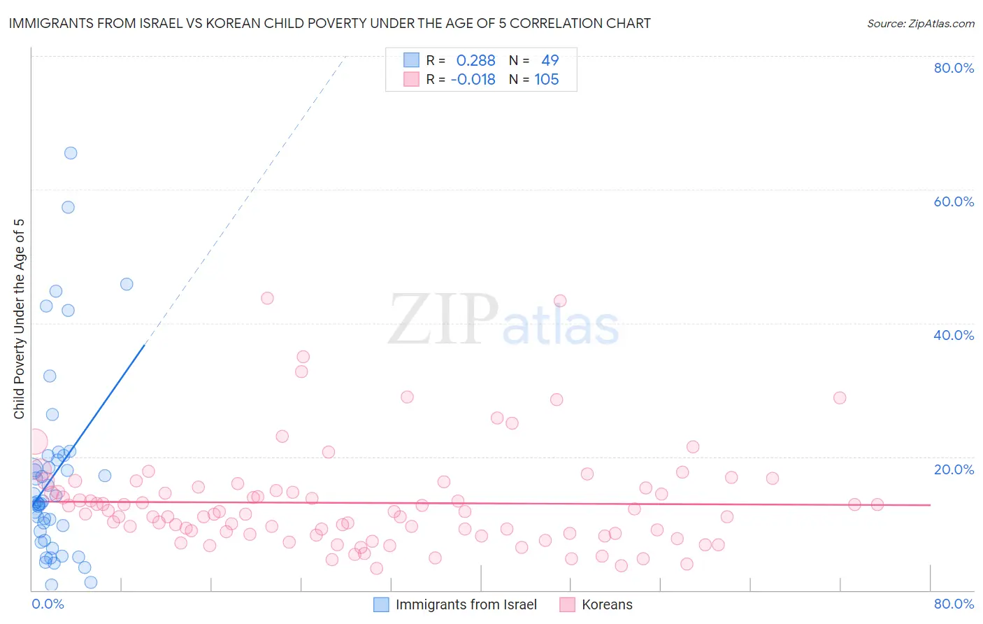 Immigrants from Israel vs Korean Child Poverty Under the Age of 5