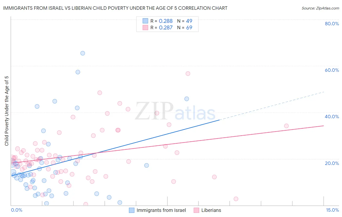 Immigrants from Israel vs Liberian Child Poverty Under the Age of 5