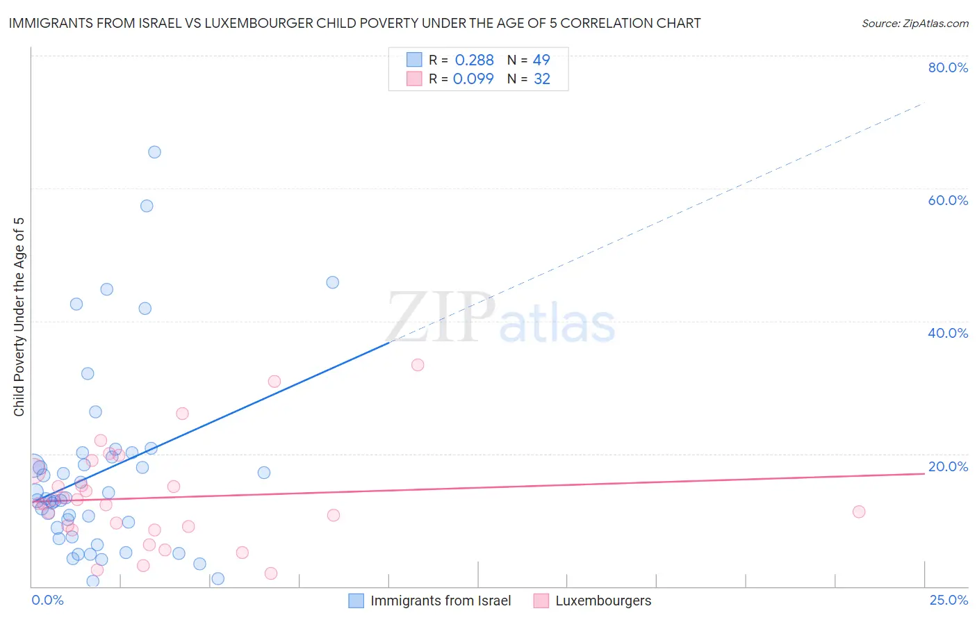 Immigrants from Israel vs Luxembourger Child Poverty Under the Age of 5