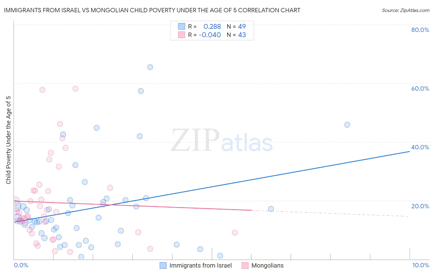 Immigrants from Israel vs Mongolian Child Poverty Under the Age of 5