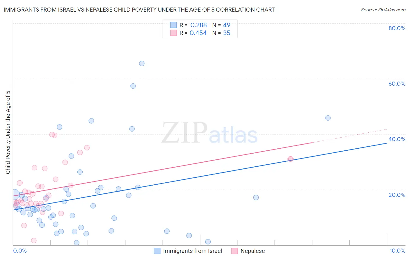 Immigrants from Israel vs Nepalese Child Poverty Under the Age of 5
