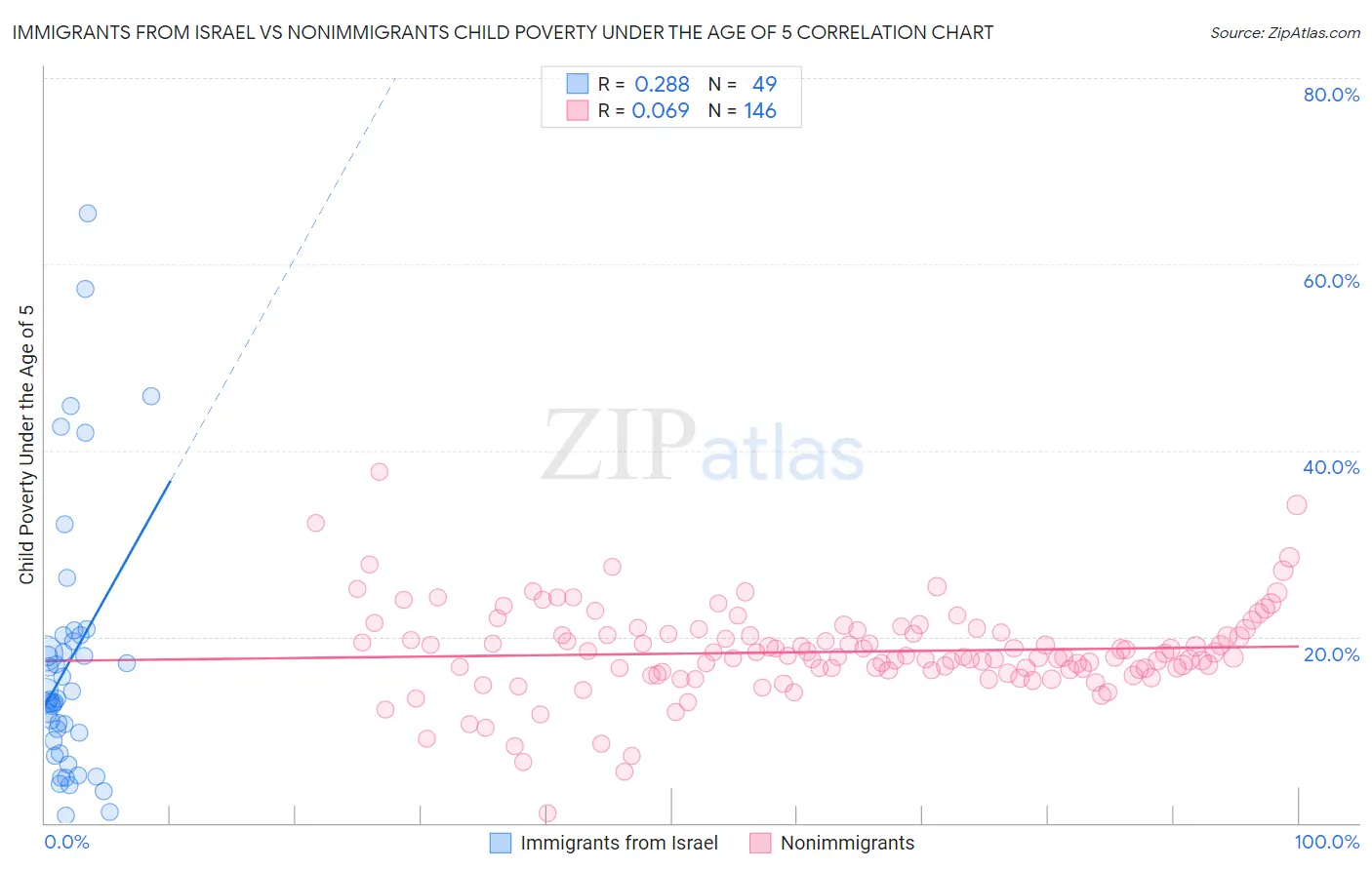 Immigrants from Israel vs Nonimmigrants Child Poverty Under the Age of 5