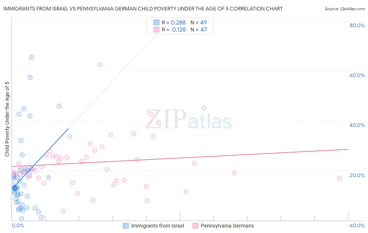 Immigrants from Israel vs Pennsylvania German Child Poverty Under the Age of 5